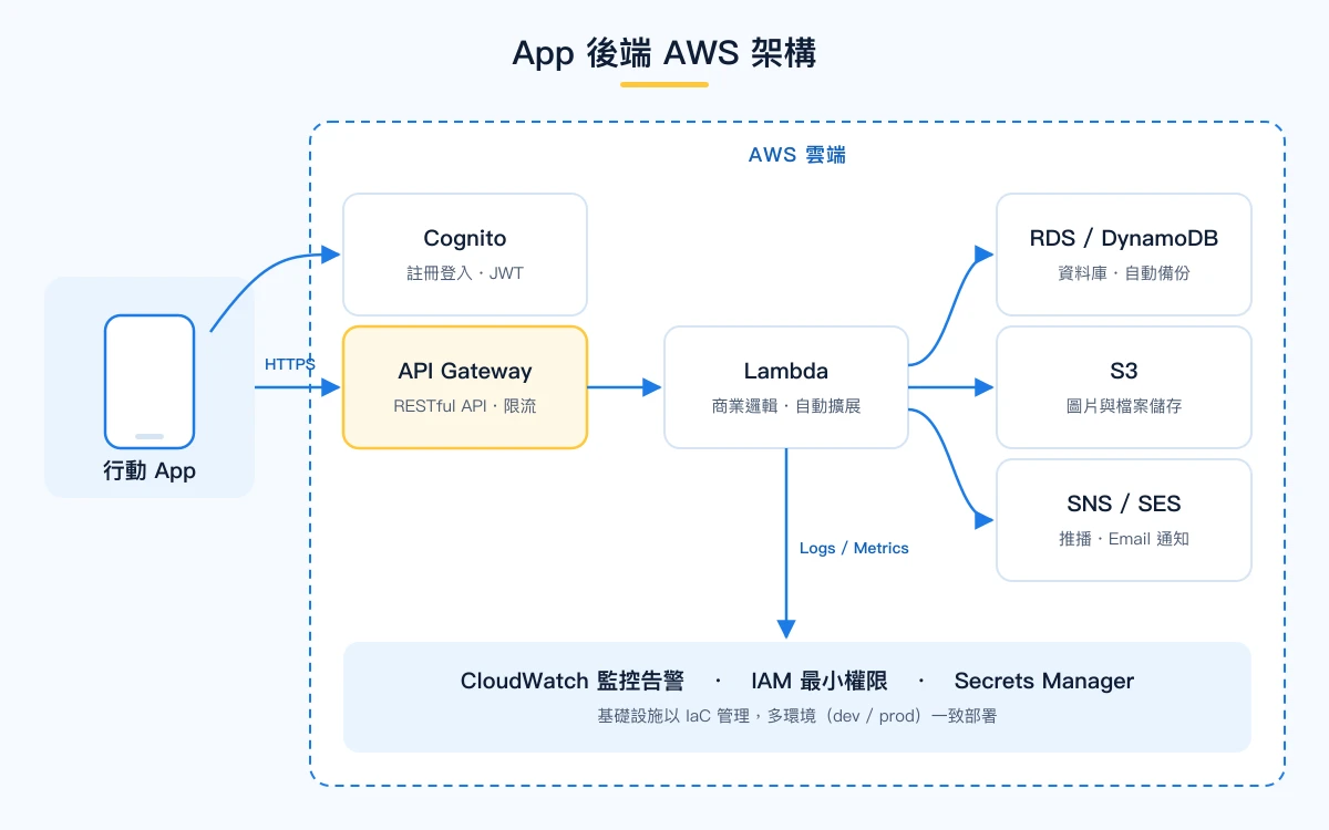 App 後端與 AWS 雲端架構 – 系統架構圖