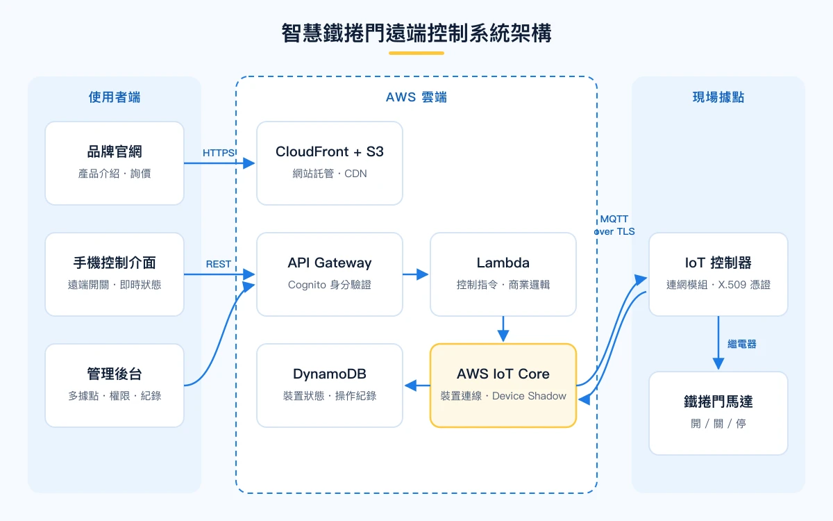 智慧鐵捲門遠端控制系統 – 系統架構圖